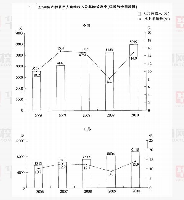 2011年江苏省公务员考试行测真题及真题答案-B卷