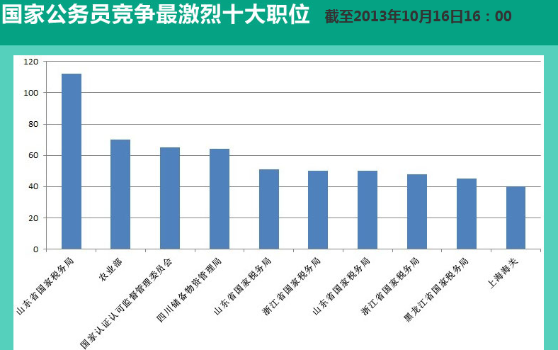 2014年国家公务员考试竞争最激烈十大职位