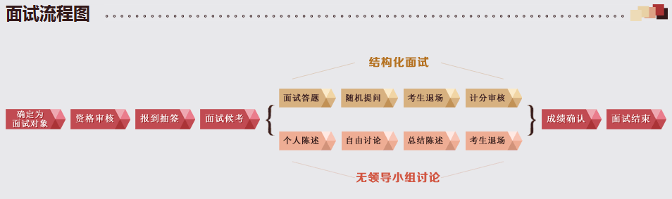 2015年国家公务员面试高频问答：国考面试流程