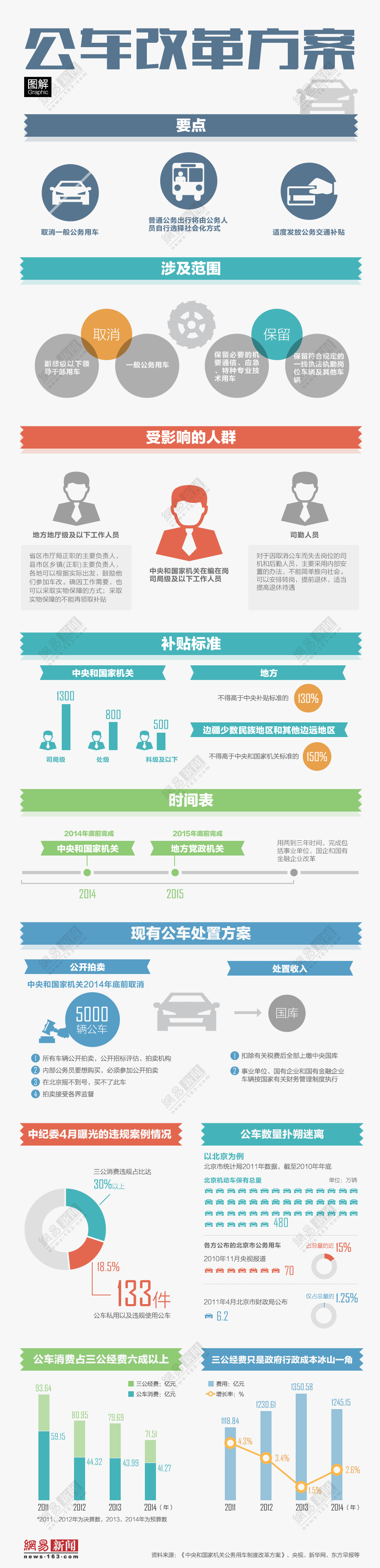 2015年国家公务员面试热点：图解公车改革方案