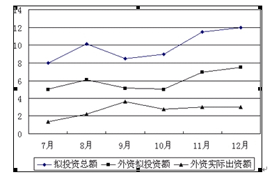 某市2006年下半年投资情况图