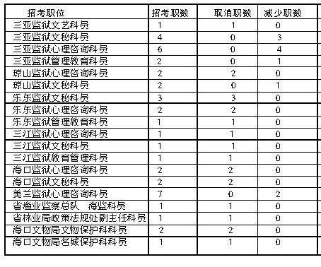 上半年海南公务员招考削减64个职位有隐情