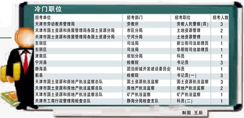 天津公考4.1万人争600余职 海监总队一职最热