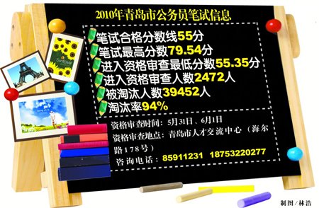 青岛公考笔试2472人过关 2万考生过线被淘汰