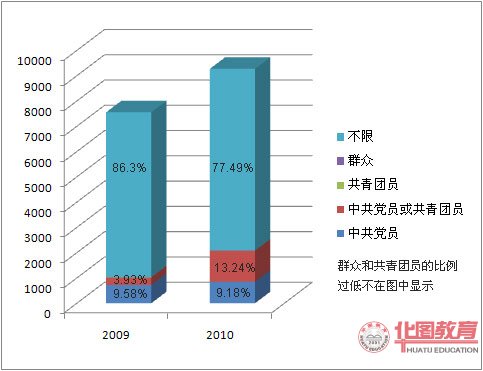 国家公务员考试政治面貌要求