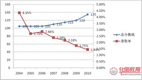 2010年国家公务员考试分数线