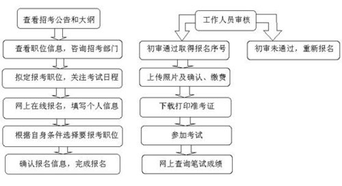 2011年国家公务员考试网上报名入口