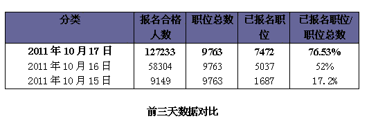 18日国家公务员考试报名指导