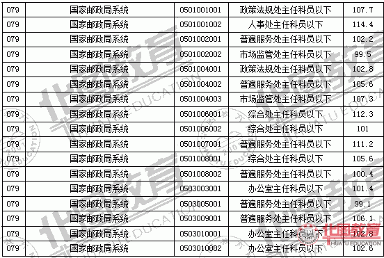 2011国家公务员考试面试分数线