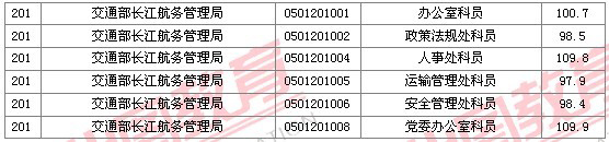 2011国家公务员考试面试分数线