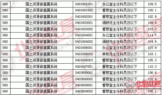 2011国家公务员考试面试分数线