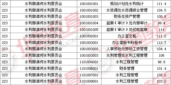 2011国家公务员考试面试分数线