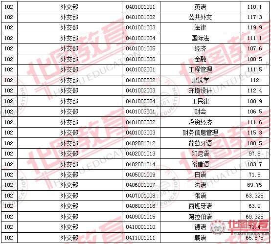 2011国家公务员考试面试分数线