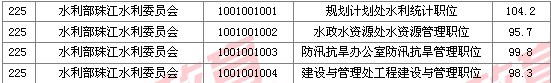 2011国家公务员考试面试分数线