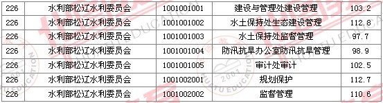 2011国家公务员考试面试分数线