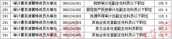 2011国家公务员考试面试分数线