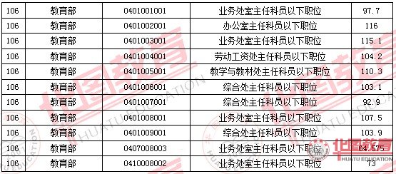 2011国家公务员考试面试分数线