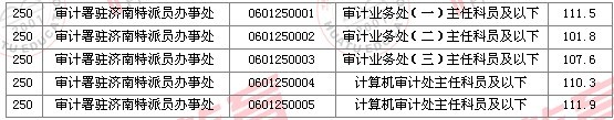 2011国家公务员考试面试分数线