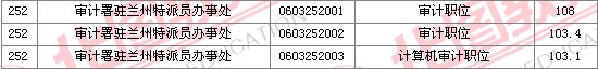 2011国家公务员考试面试分数线