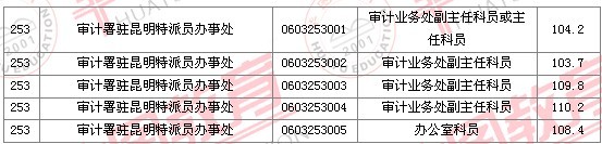 2011国家公务员考试面试分数线