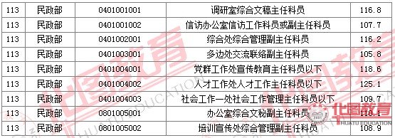 2011国家公务员考试面试分数线