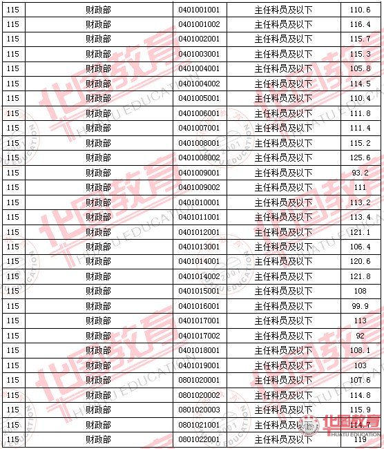 2011国家公务员考试面试分数线