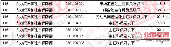 2011国家公务员考试面试分数线