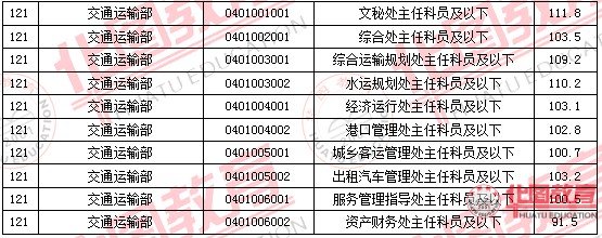 2011国家公务员考试面试分数线