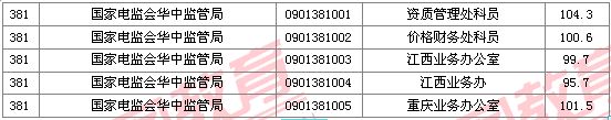 2011国家公务员考试面试分数线