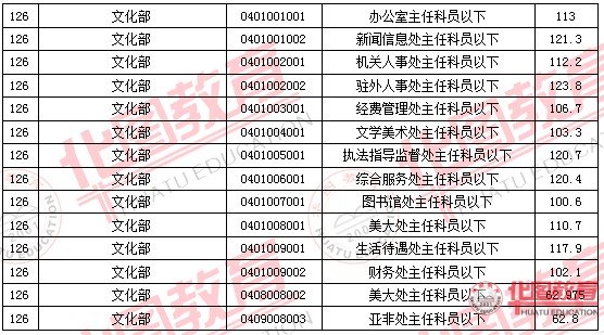 2011国家公务员考试面试分数线