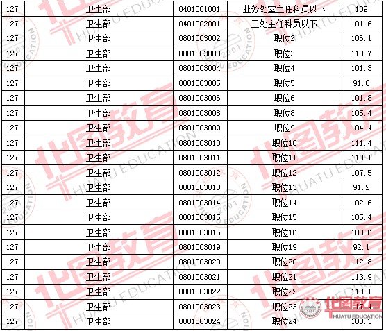 2011国家公务员考试面试分数线