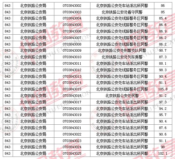 2011国家公务员考试面试分数线