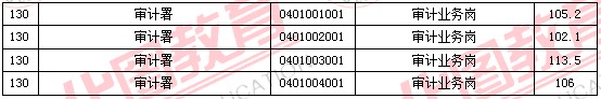 2011国家公务员考试面试分数线