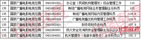 2011国家公务员考试面试分数线