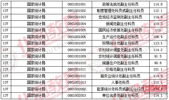 2011国家公务员考试面试分数线