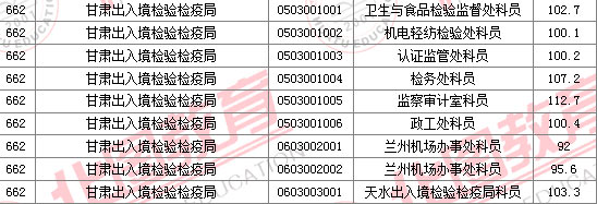 2011国家公务员考试面试分数线