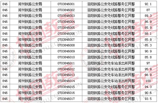 2011国家公务员考试面试分数线