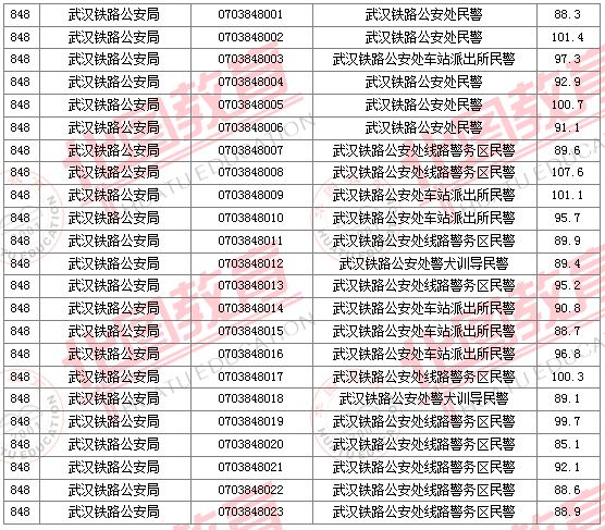 2011国家公务员考试面试分数线