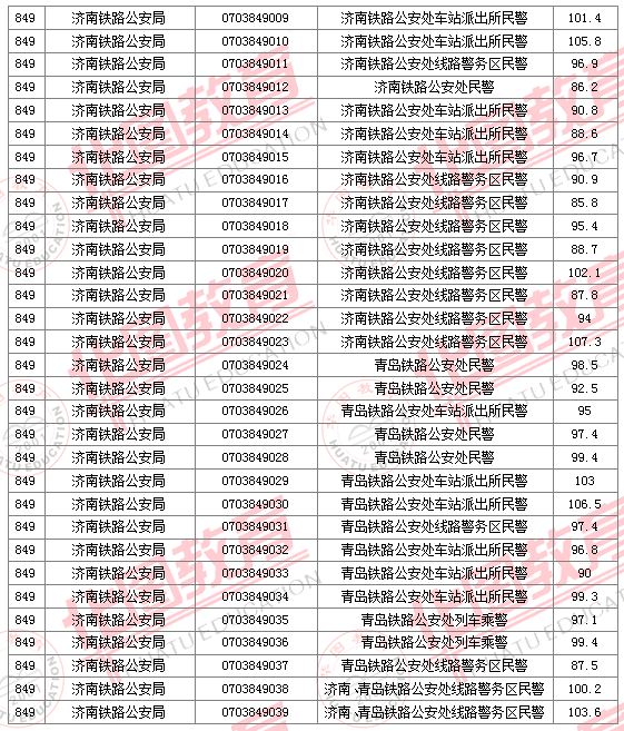 2011国家公务员考试面试分数线