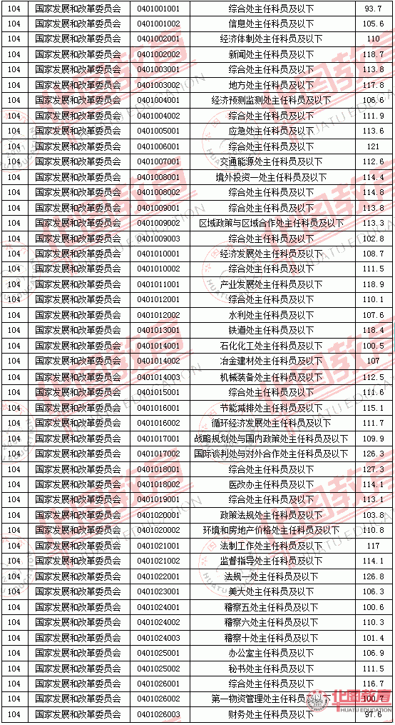 2011国家公务员考试面试分数线