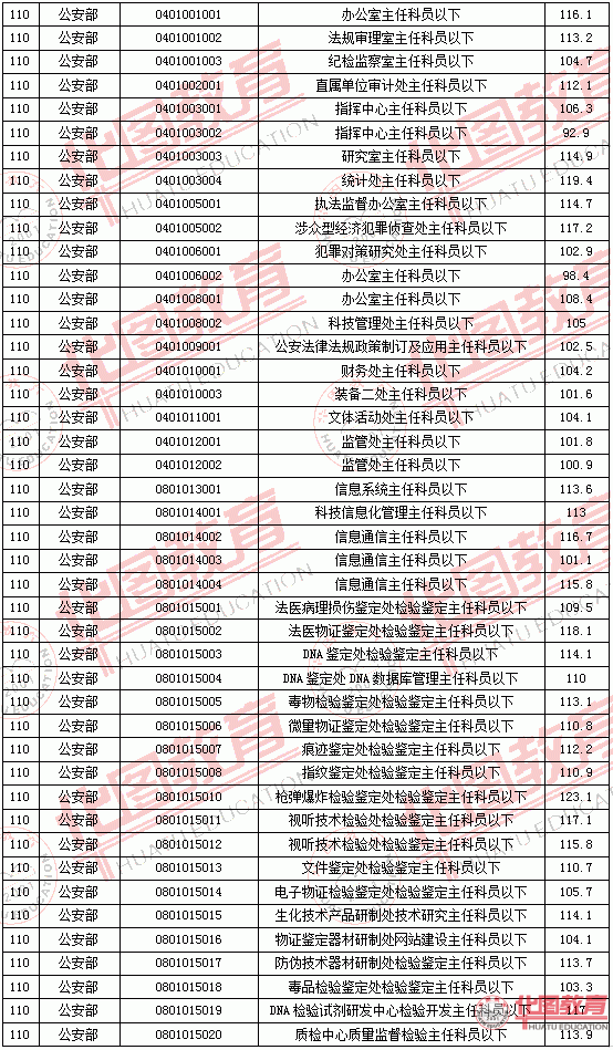 2011国家公务员考试面试分数线