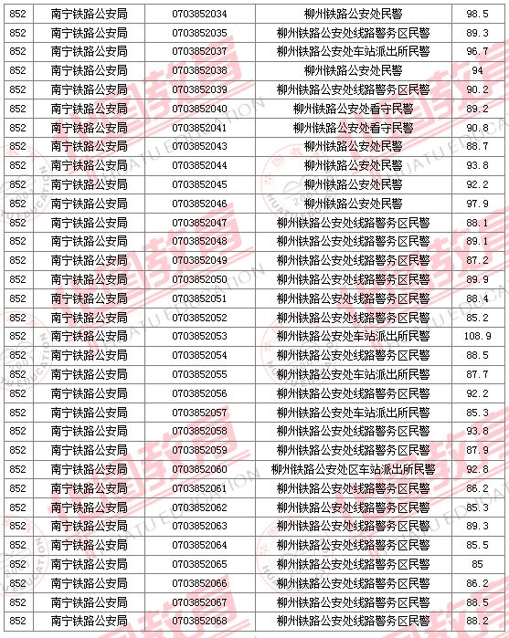 2011国家公务员考试面试分数线