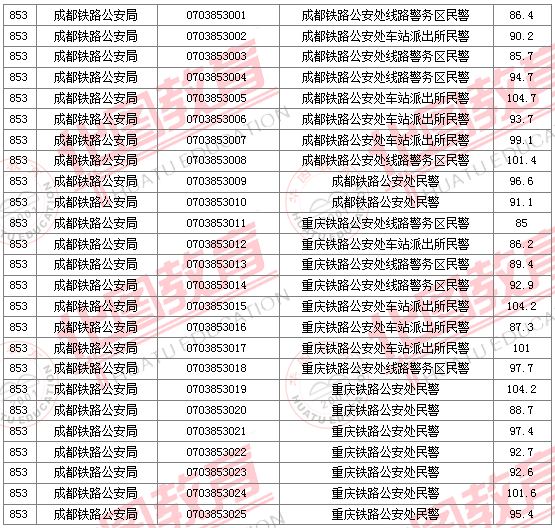 2011国家公务员考试面试分数线