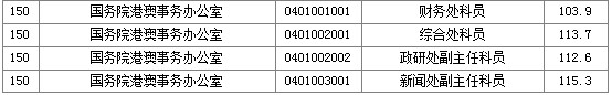 2011国家公务员考试面试分数线