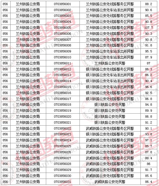 2011国家公务员考试面试分数线