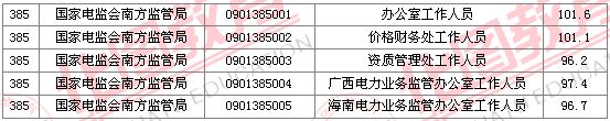 2011国家公务员考试面试分数线