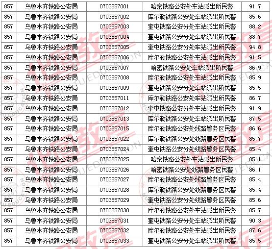 2011国家公务员考试面试分数线