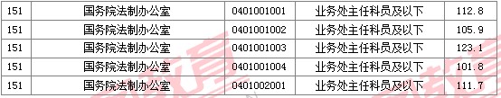 2011国家公务员考试面试分数线