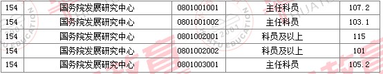 2011国家公务员考试面试分数线