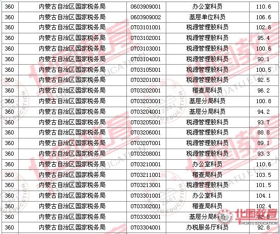 2011国家公务员考试面试分数线